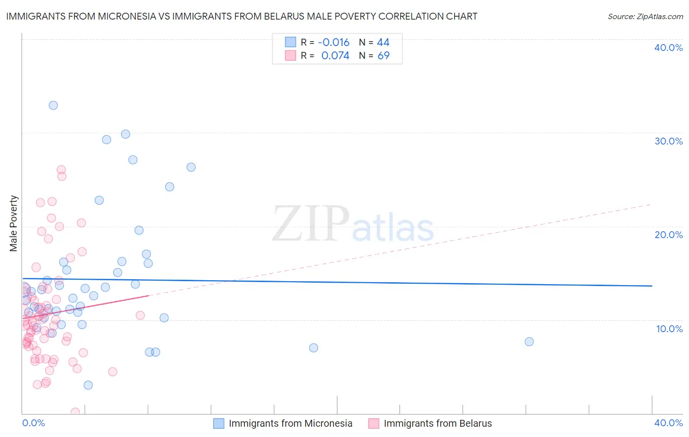 Immigrants from Micronesia vs Immigrants from Belarus Male Poverty