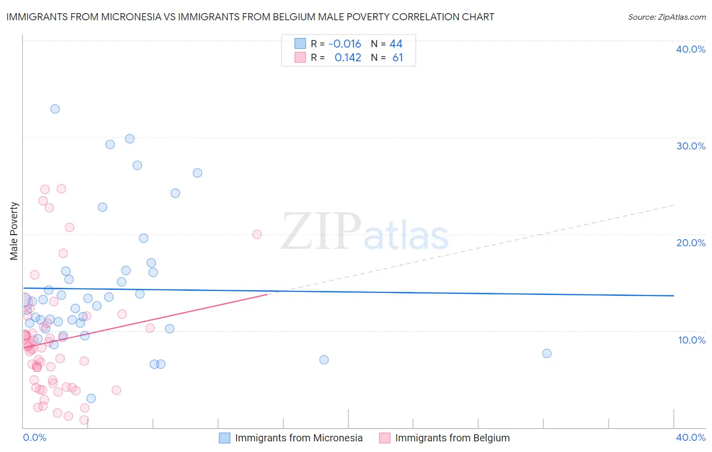 Immigrants from Micronesia vs Immigrants from Belgium Male Poverty