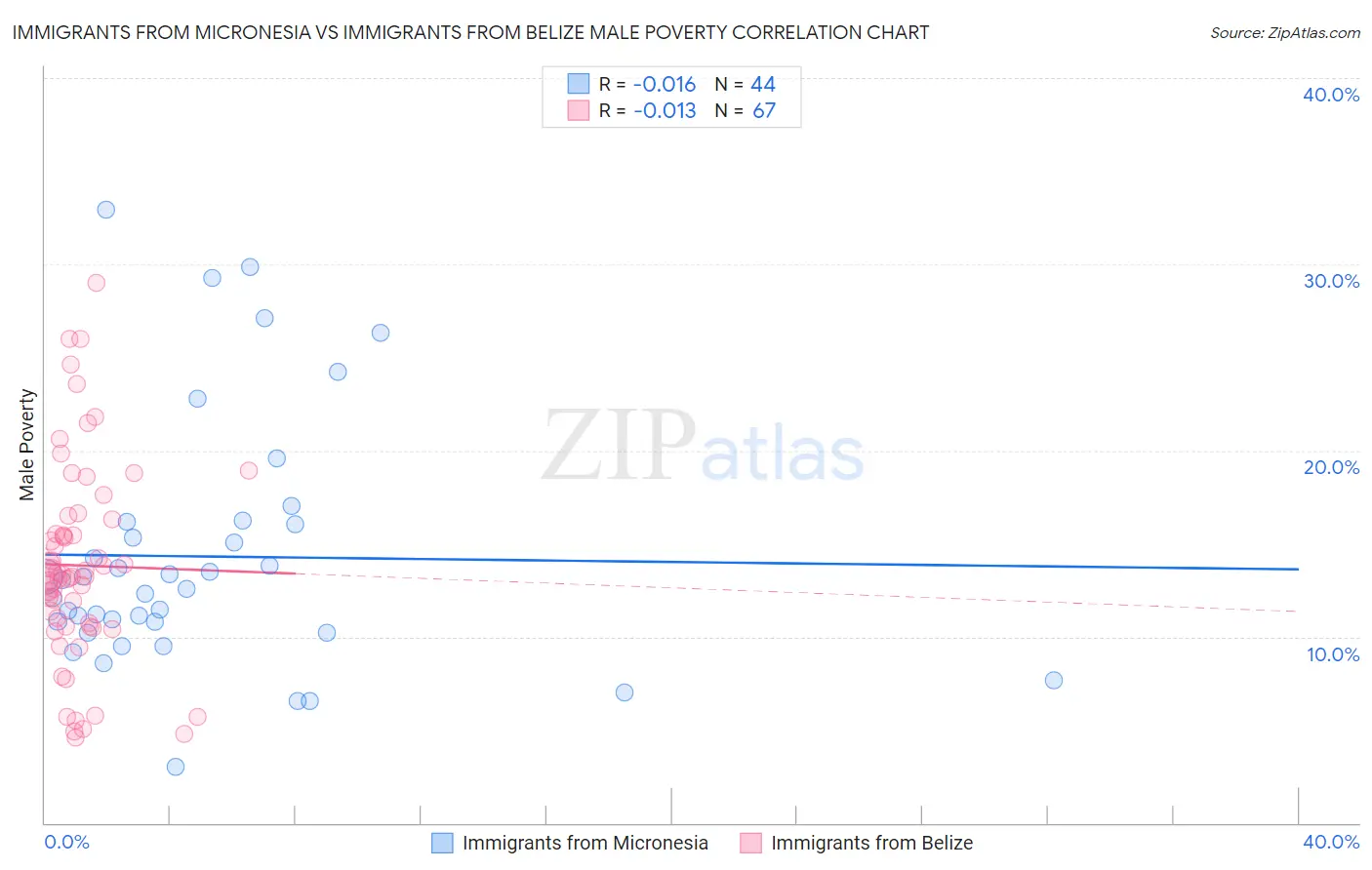 Immigrants from Micronesia vs Immigrants from Belize Male Poverty