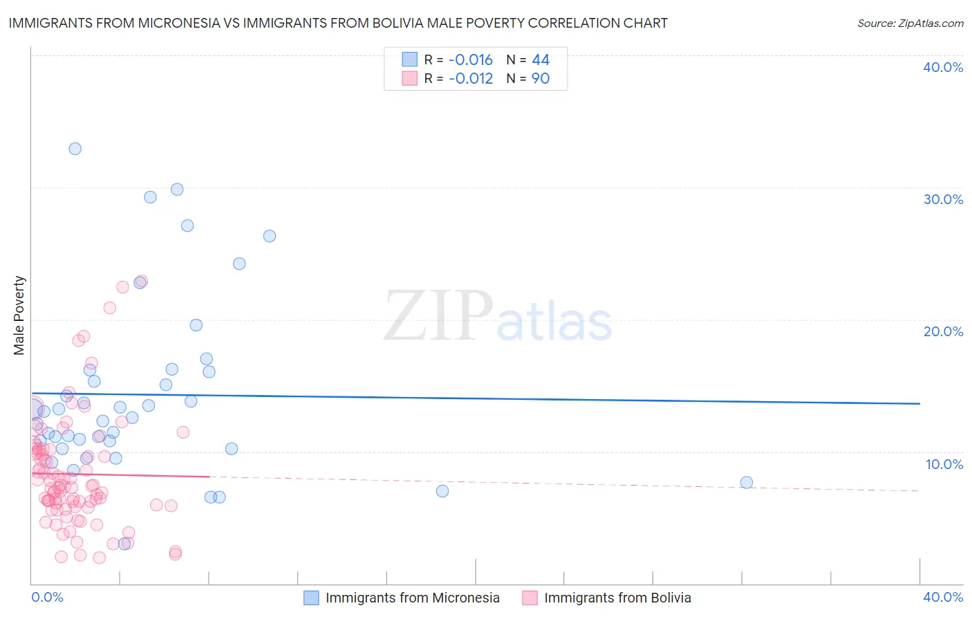 Immigrants from Micronesia vs Immigrants from Bolivia Male Poverty