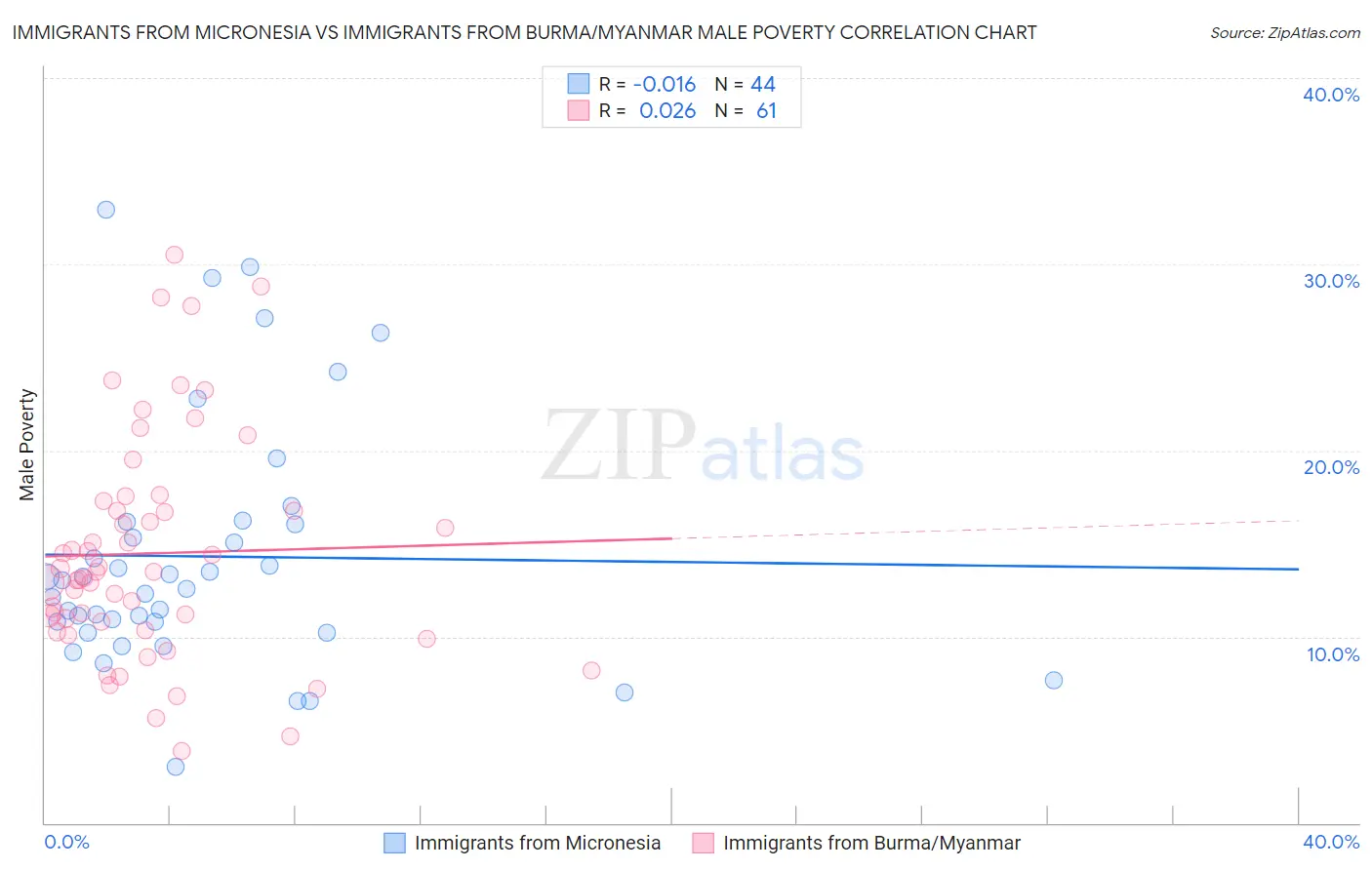 Immigrants from Micronesia vs Immigrants from Burma/Myanmar Male Poverty