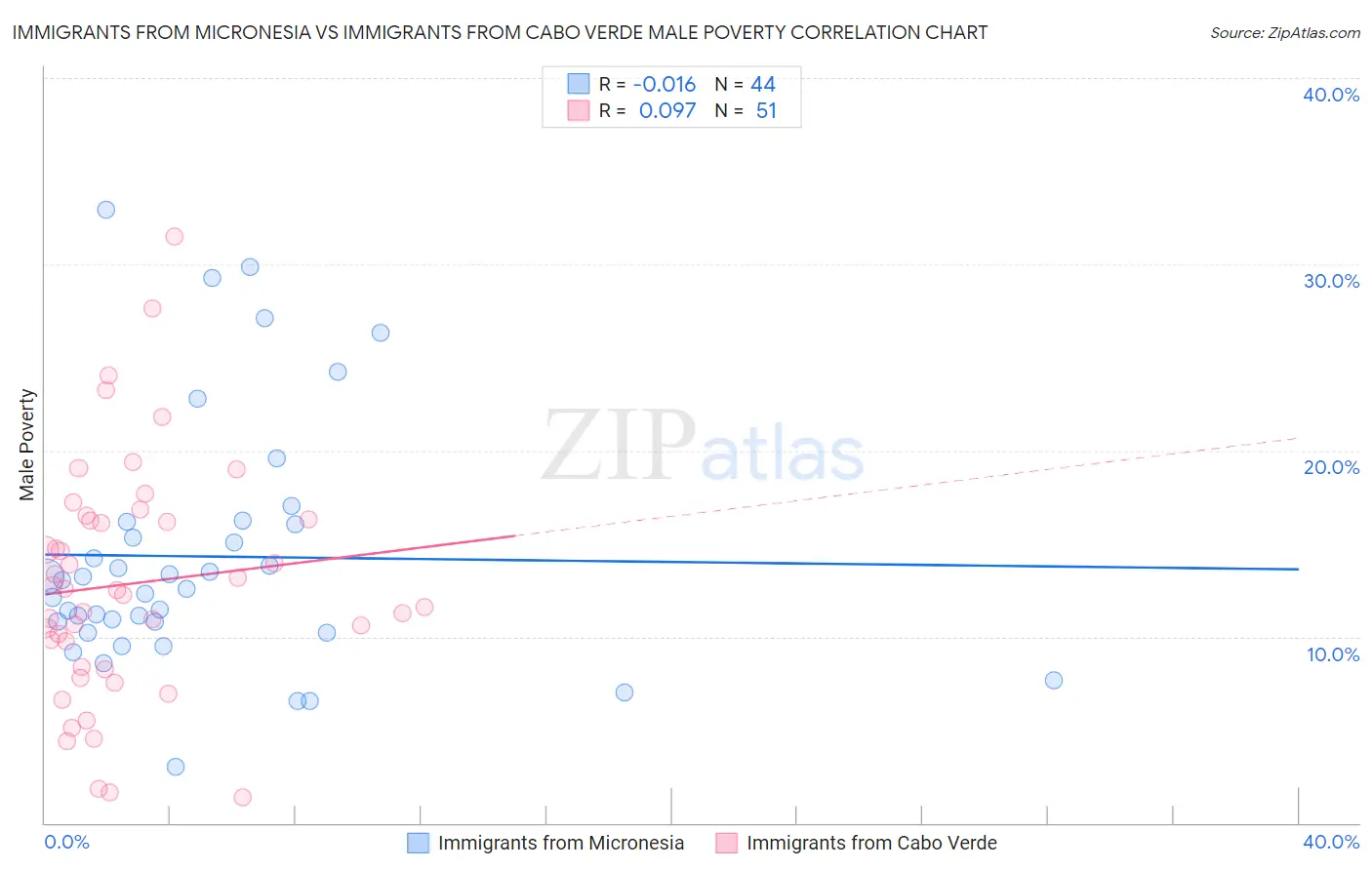 Immigrants from Micronesia vs Immigrants from Cabo Verde Male Poverty