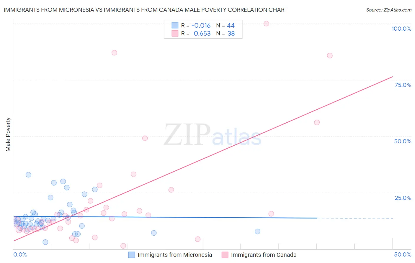 Immigrants from Micronesia vs Immigrants from Canada Male Poverty