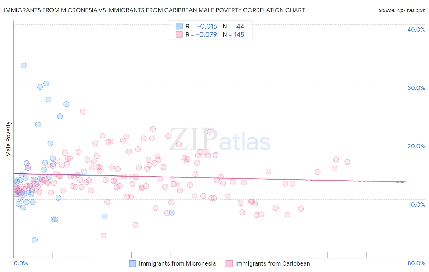 Immigrants from Micronesia vs Immigrants from Caribbean Male Poverty