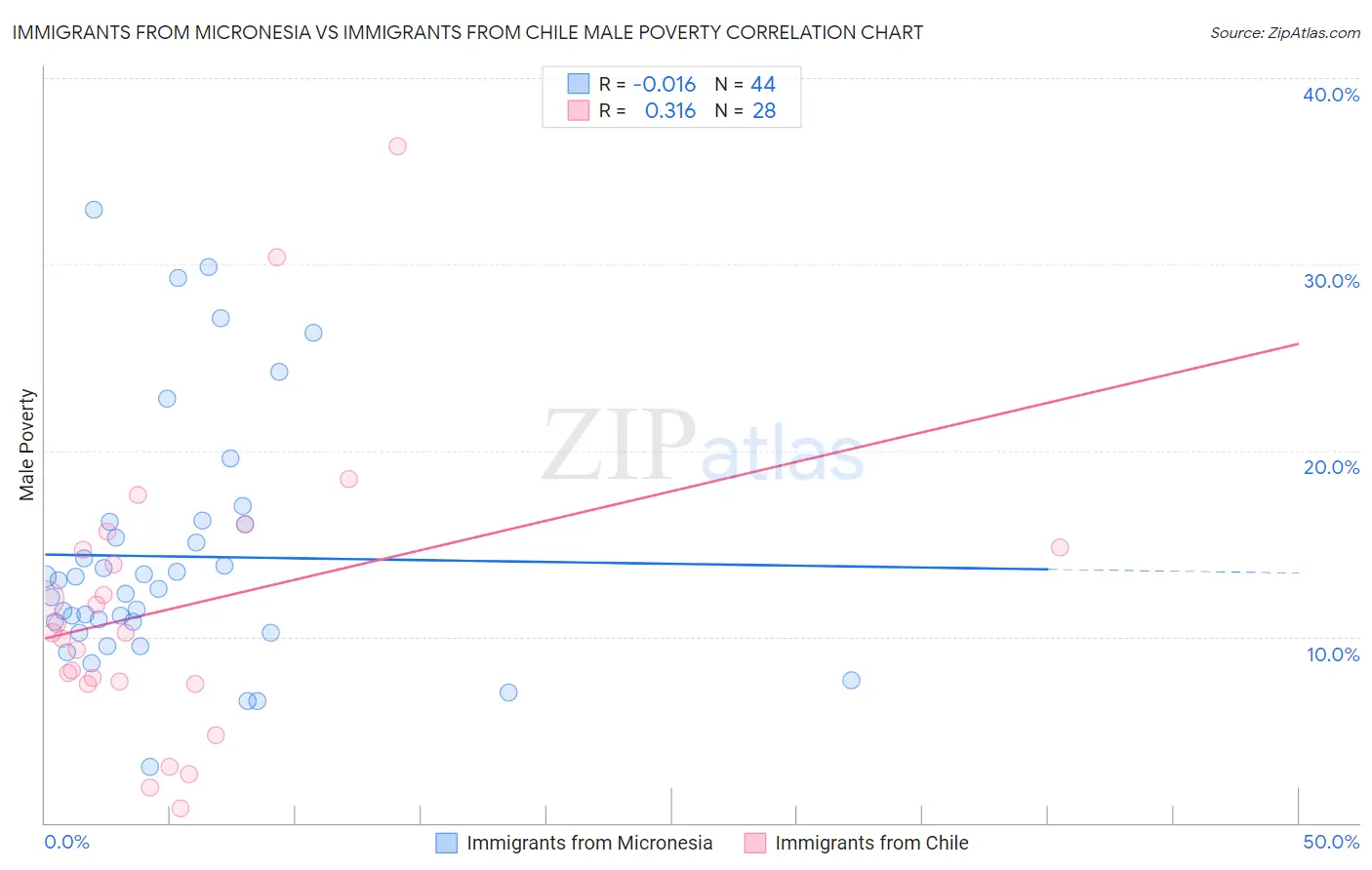 Immigrants from Micronesia vs Immigrants from Chile Male Poverty