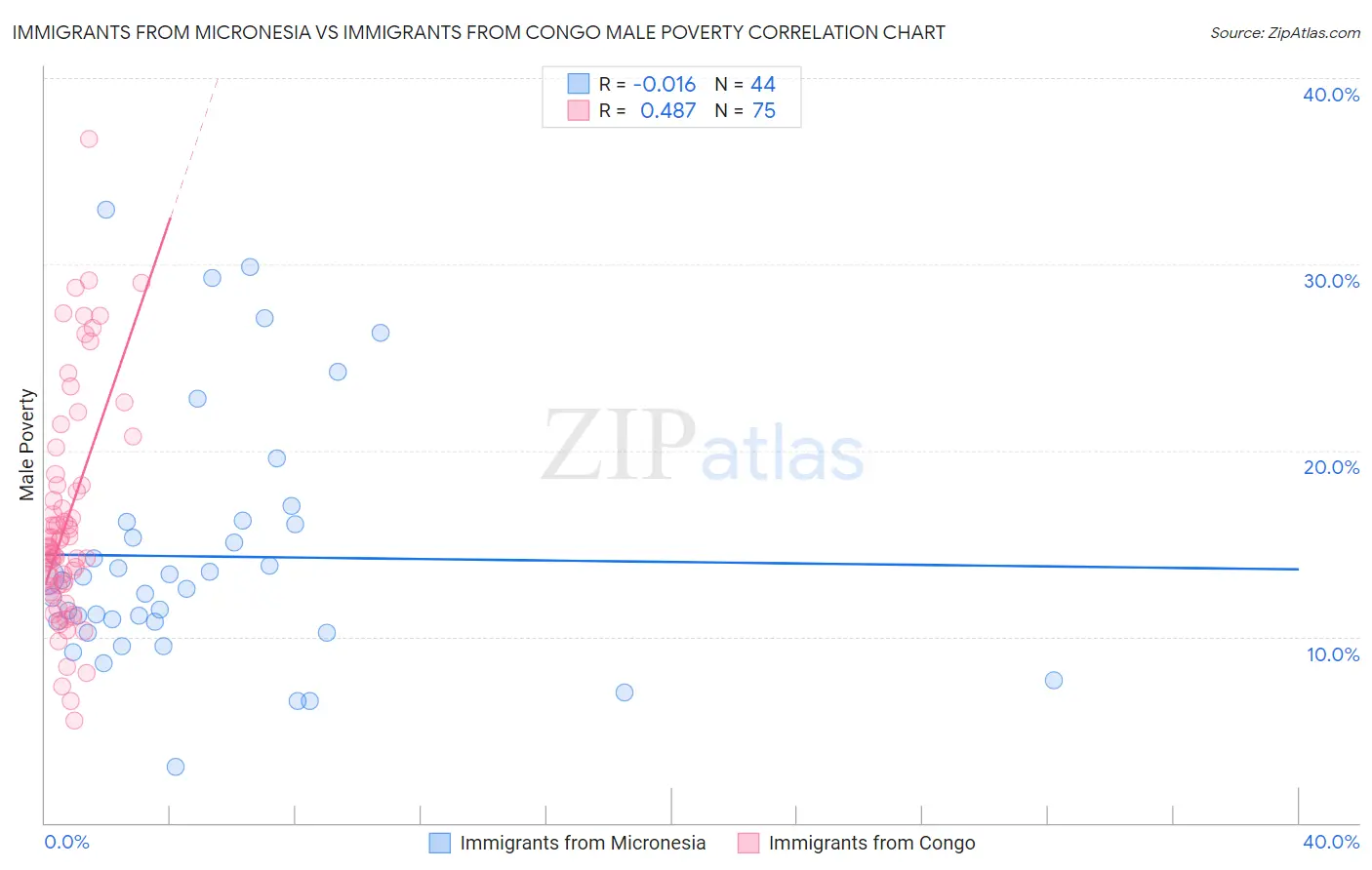 Immigrants from Micronesia vs Immigrants from Congo Male Poverty