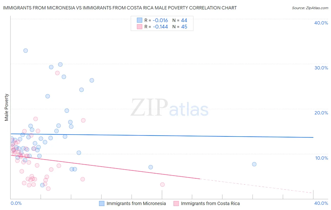 Immigrants from Micronesia vs Immigrants from Costa Rica Male Poverty