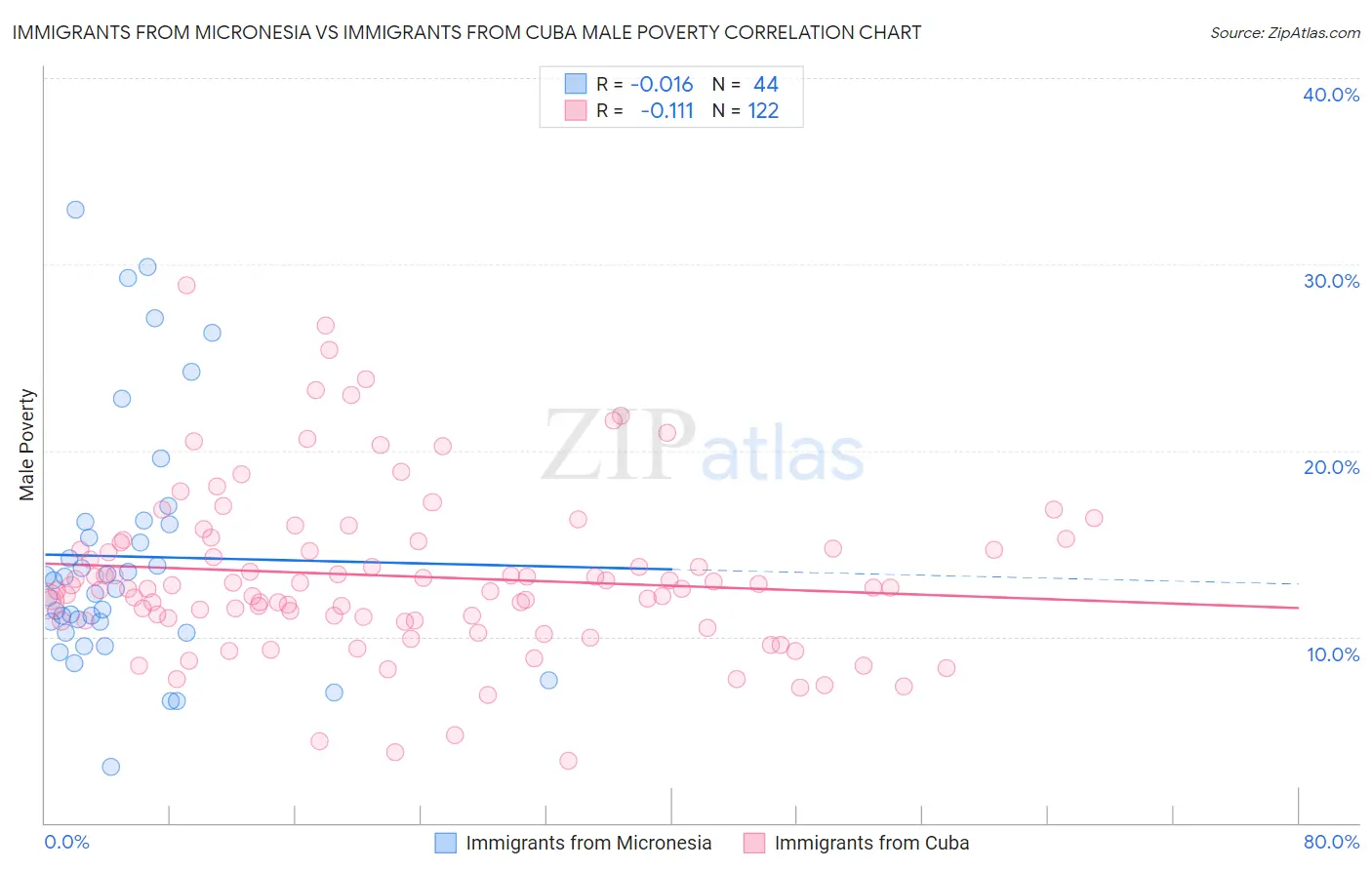 Immigrants from Micronesia vs Immigrants from Cuba Male Poverty