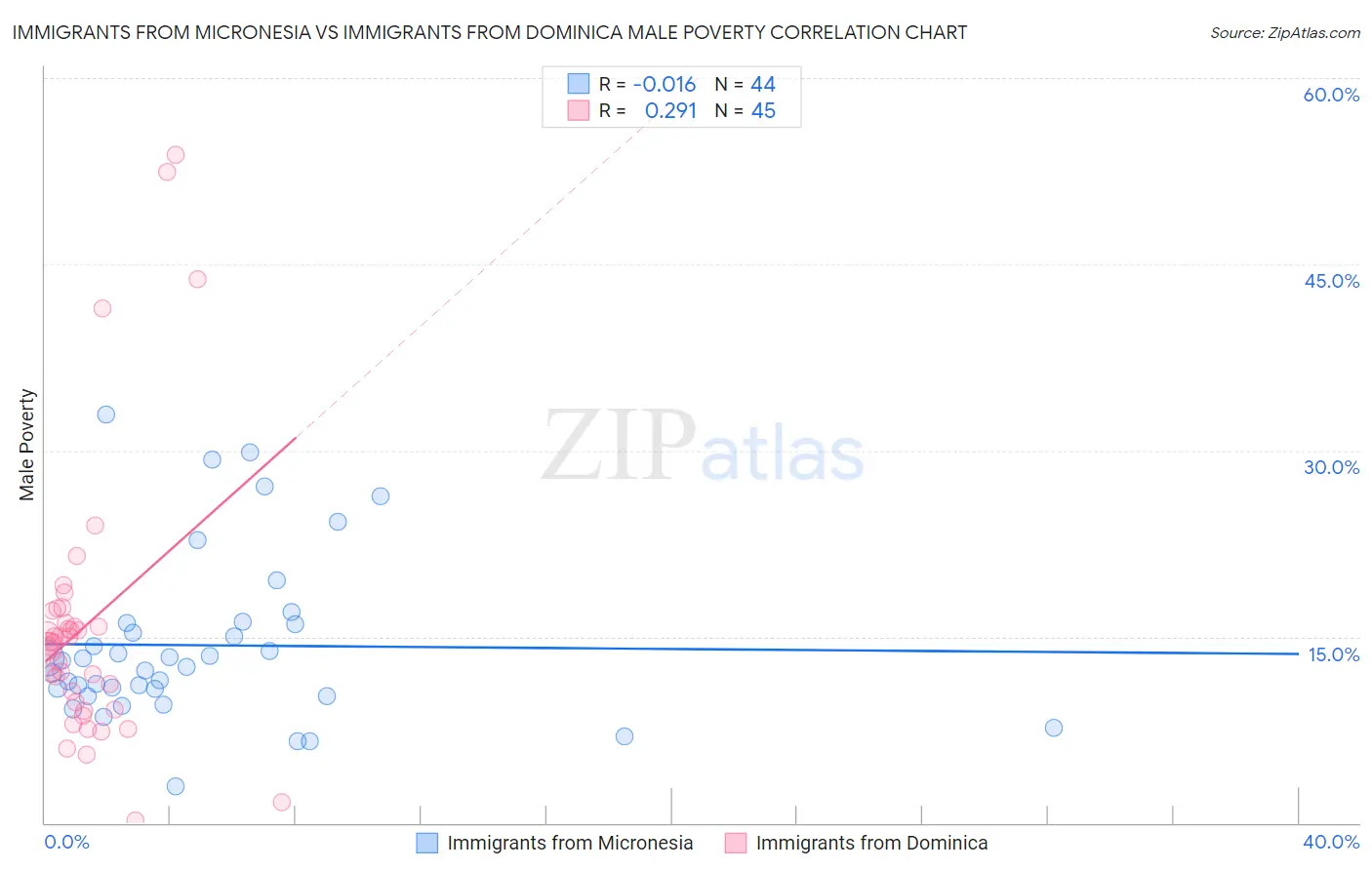 Immigrants from Micronesia vs Immigrants from Dominica Male Poverty