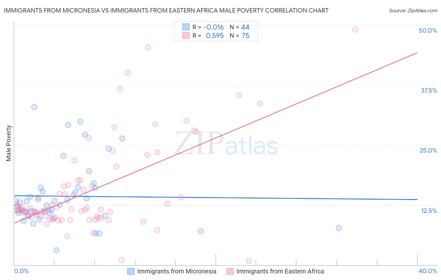 Immigrants from Micronesia vs Immigrants from Eastern Africa Male Poverty
