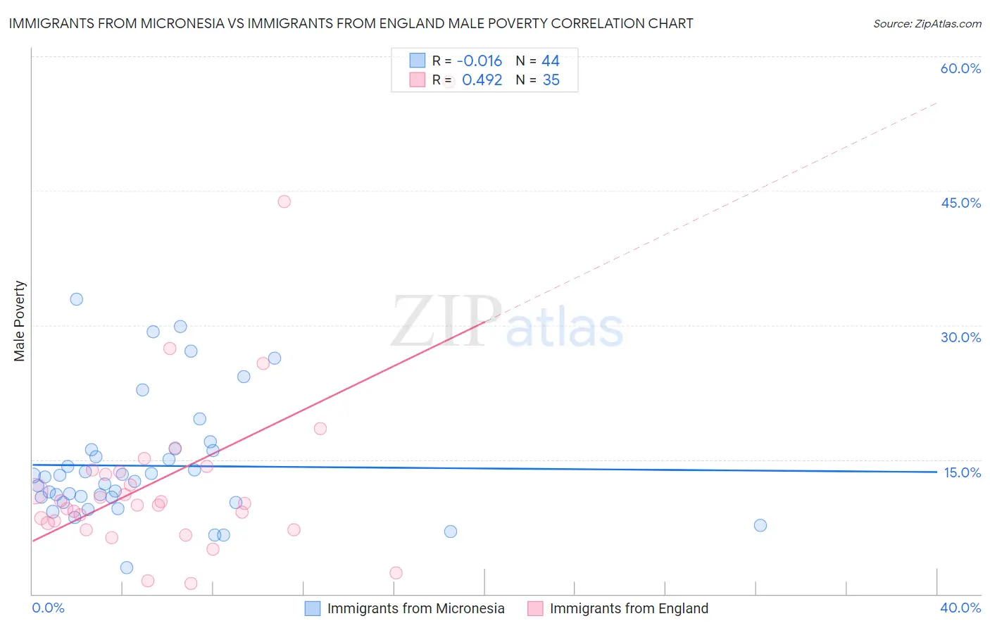 Immigrants from Micronesia vs Immigrants from England Male Poverty