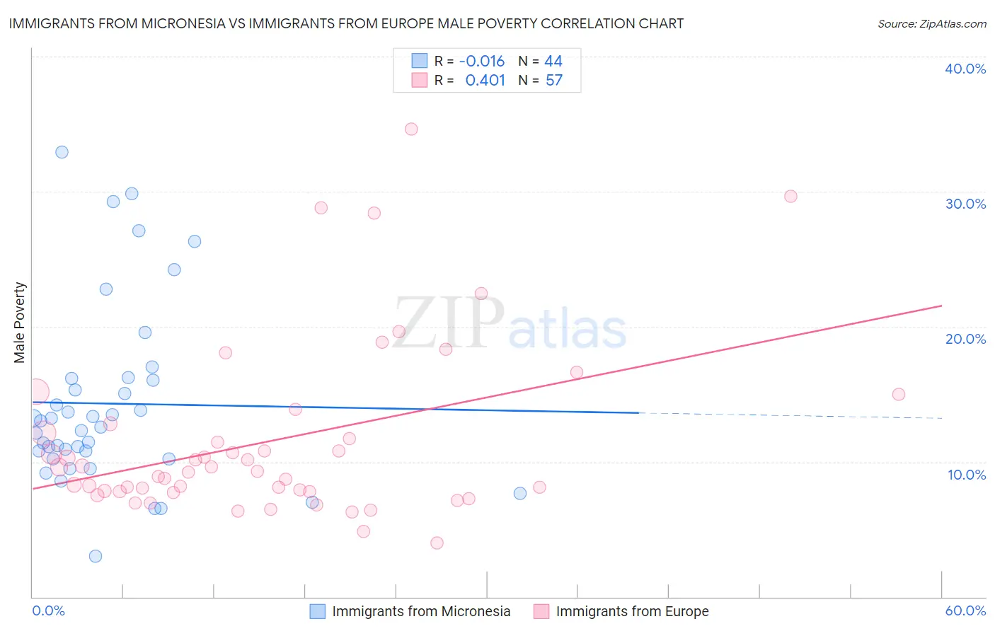 Immigrants from Micronesia vs Immigrants from Europe Male Poverty