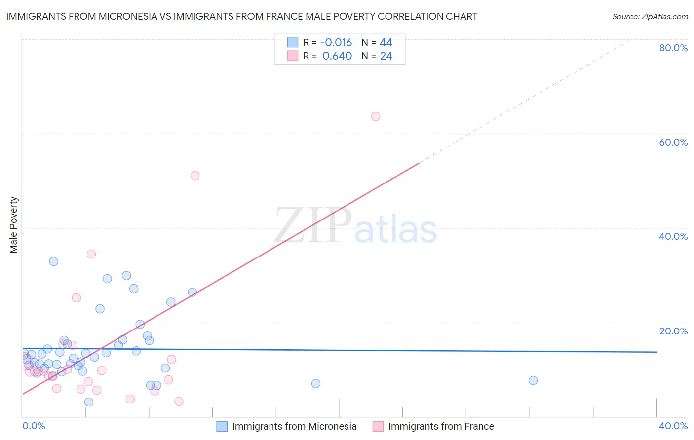 Immigrants from Micronesia vs Immigrants from France Male Poverty