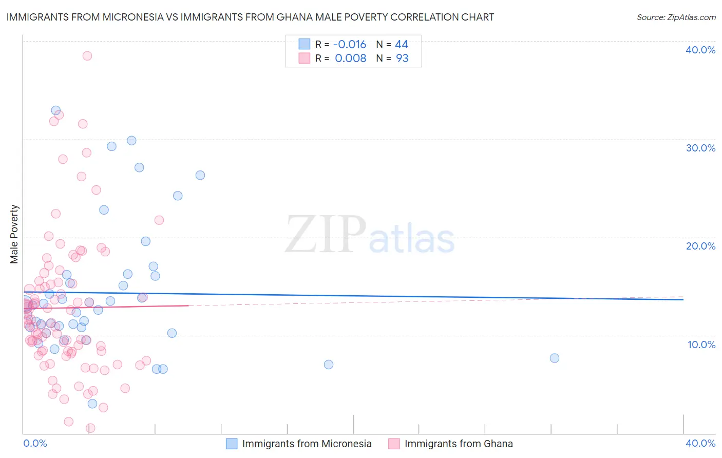 Immigrants from Micronesia vs Immigrants from Ghana Male Poverty