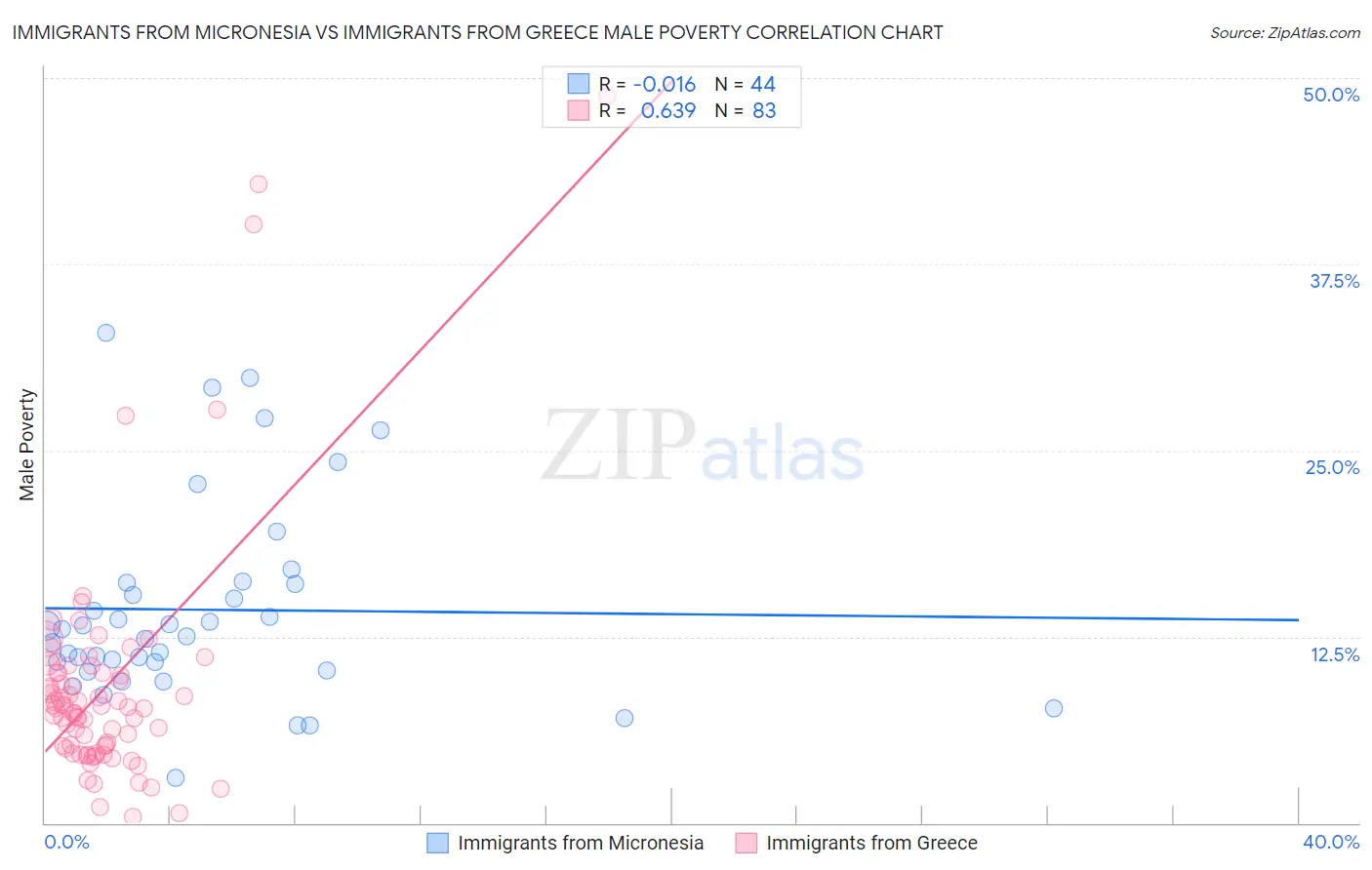 Immigrants from Micronesia vs Immigrants from Greece Male Poverty