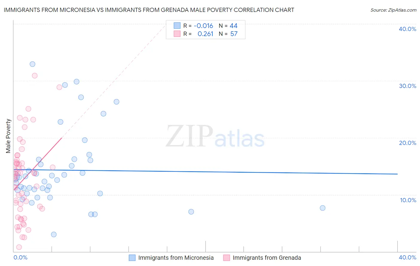 Immigrants from Micronesia vs Immigrants from Grenada Male Poverty