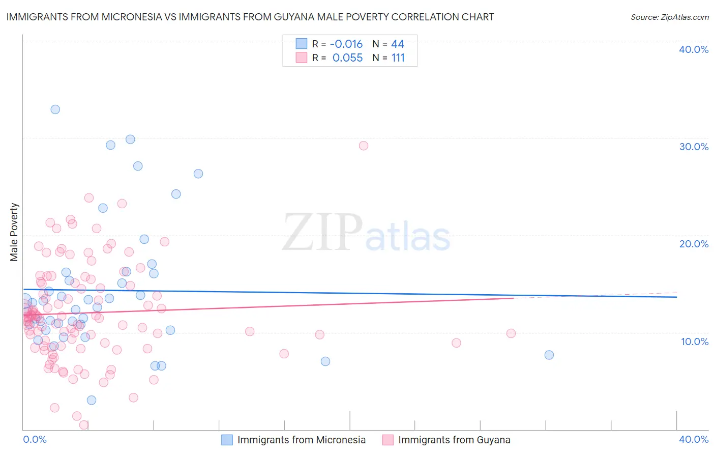 Immigrants from Micronesia vs Immigrants from Guyana Male Poverty