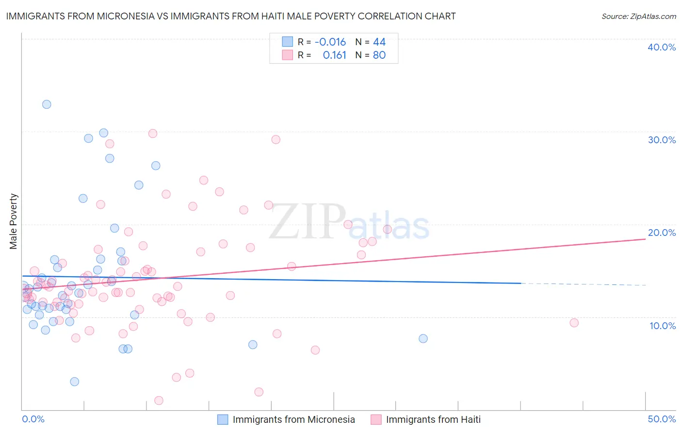 Immigrants from Micronesia vs Immigrants from Haiti Male Poverty
