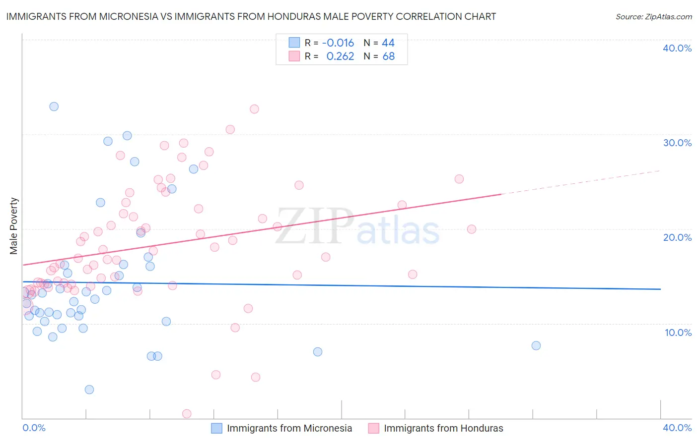 Immigrants from Micronesia vs Immigrants from Honduras Male Poverty