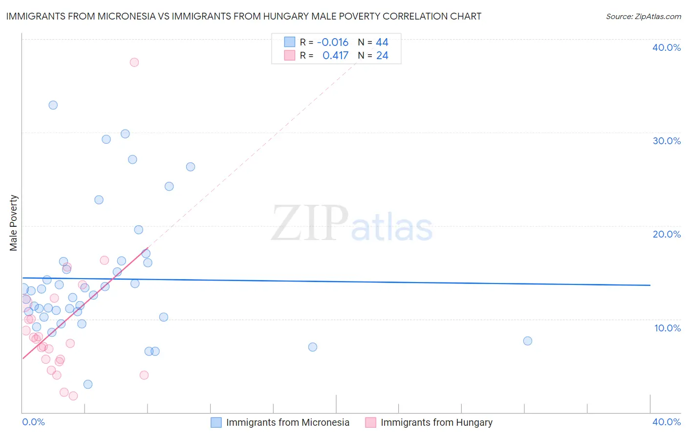 Immigrants from Micronesia vs Immigrants from Hungary Male Poverty