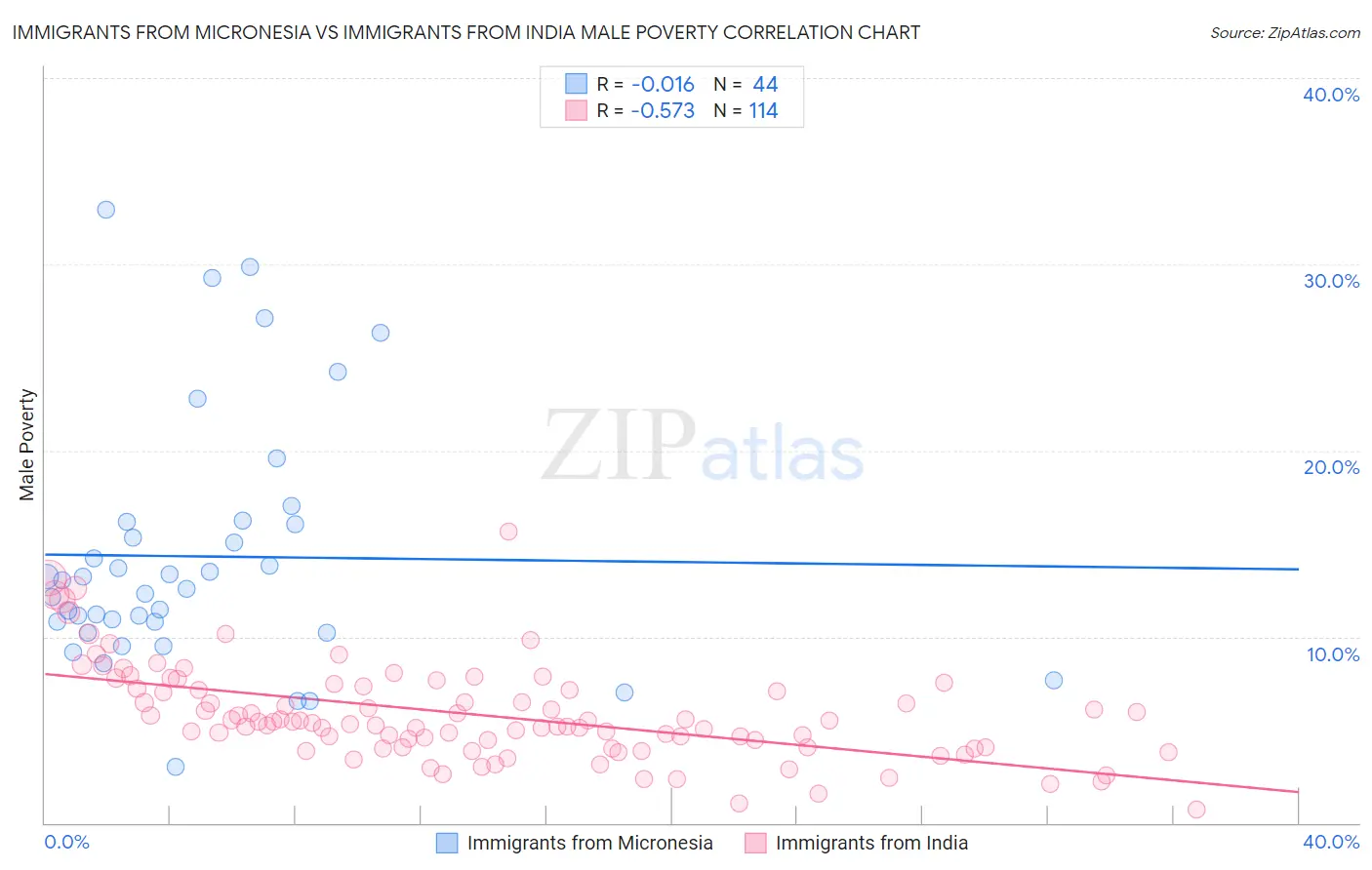 Immigrants from Micronesia vs Immigrants from India Male Poverty