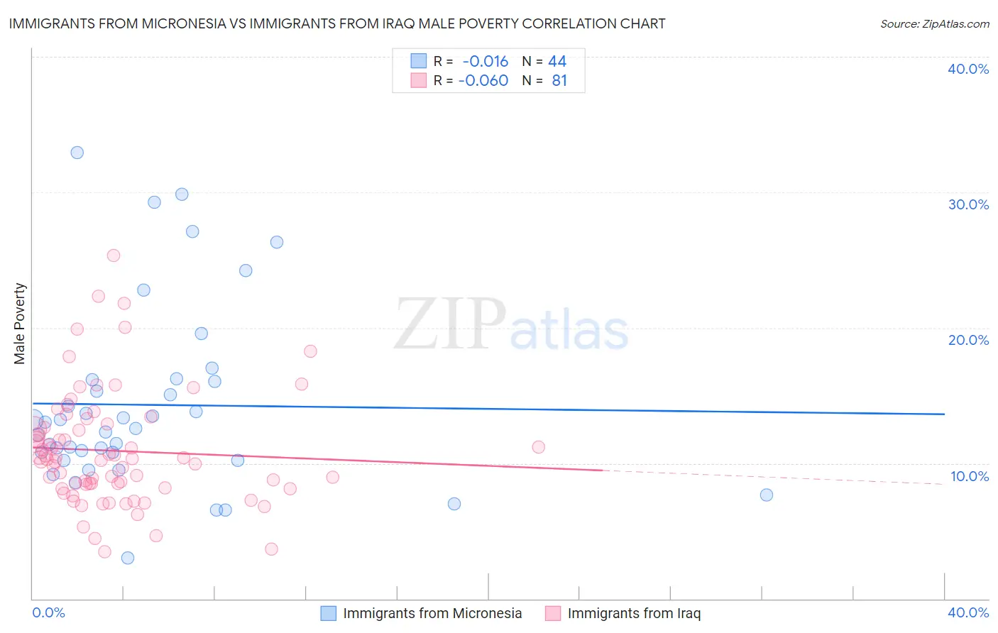 Immigrants from Micronesia vs Immigrants from Iraq Male Poverty