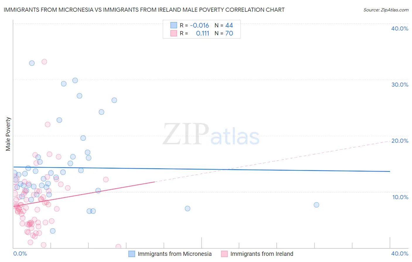 Immigrants from Micronesia vs Immigrants from Ireland Male Poverty