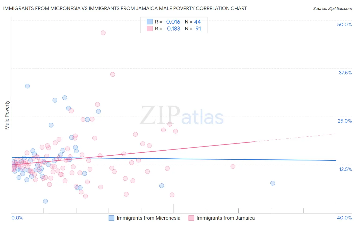 Immigrants from Micronesia vs Immigrants from Jamaica Male Poverty