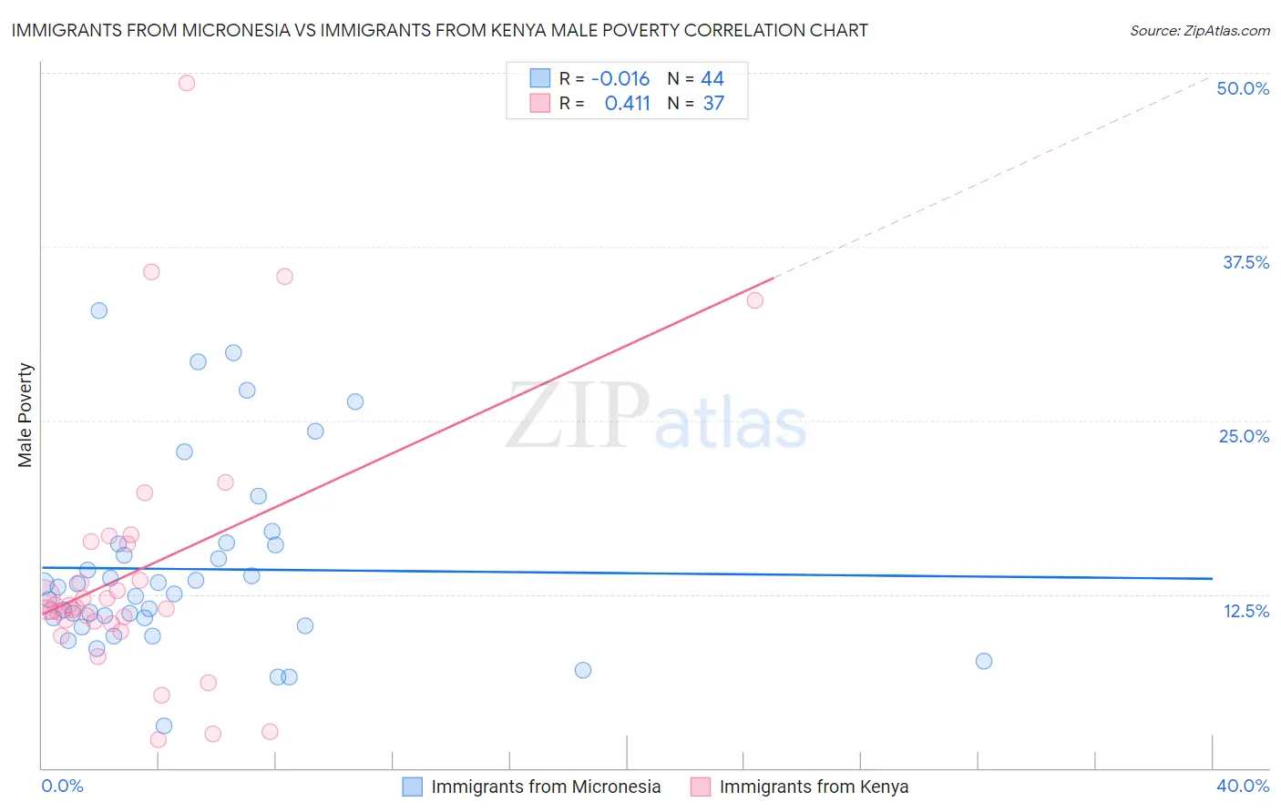 Immigrants from Micronesia vs Immigrants from Kenya Male Poverty