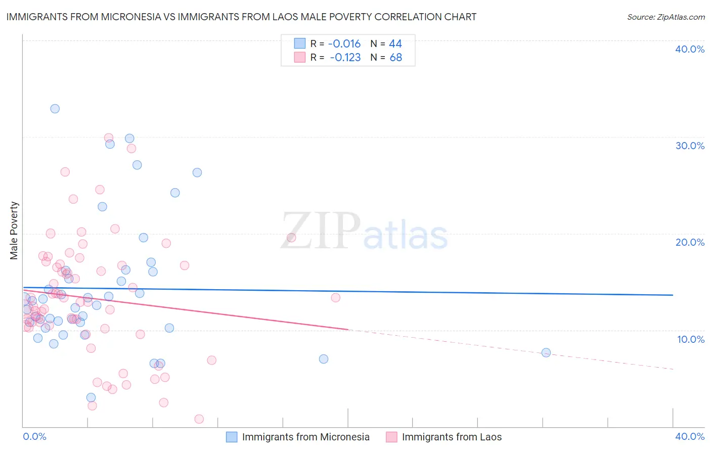 Immigrants from Micronesia vs Immigrants from Laos Male Poverty