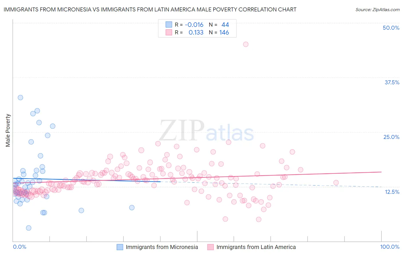 Immigrants from Micronesia vs Immigrants from Latin America Male Poverty