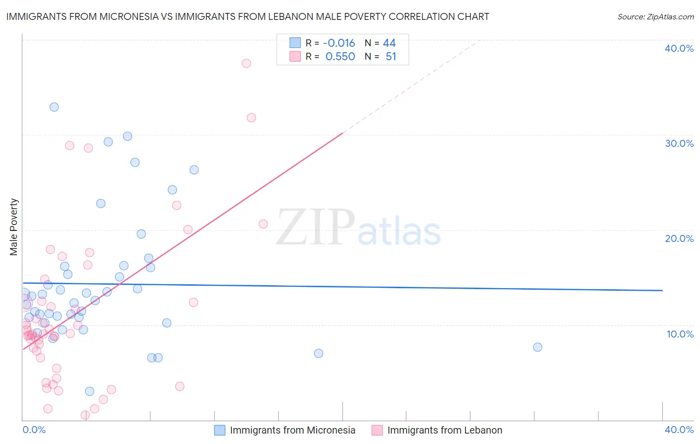 Immigrants from Micronesia vs Immigrants from Lebanon Male Poverty
