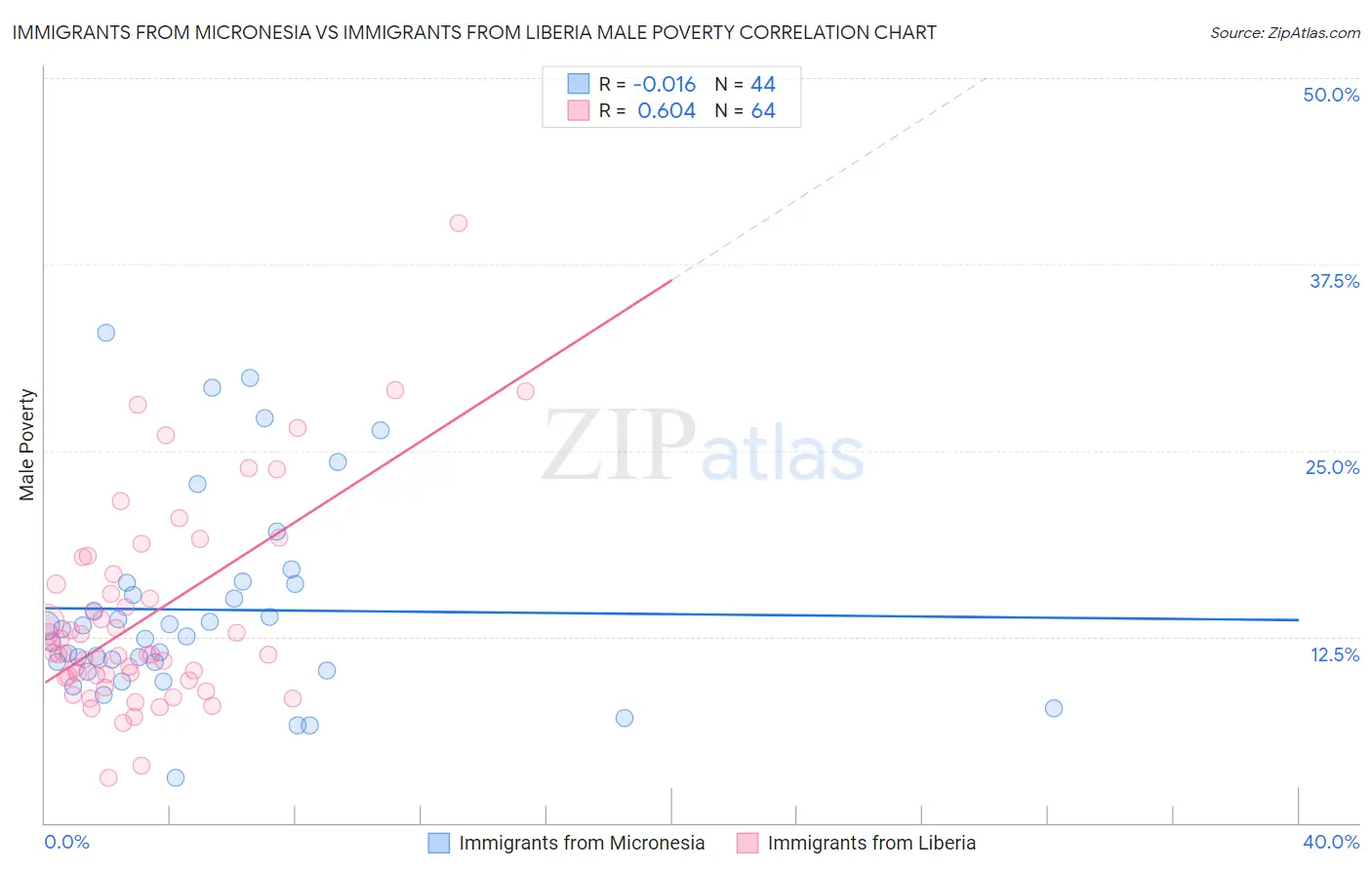 Immigrants from Micronesia vs Immigrants from Liberia Male Poverty