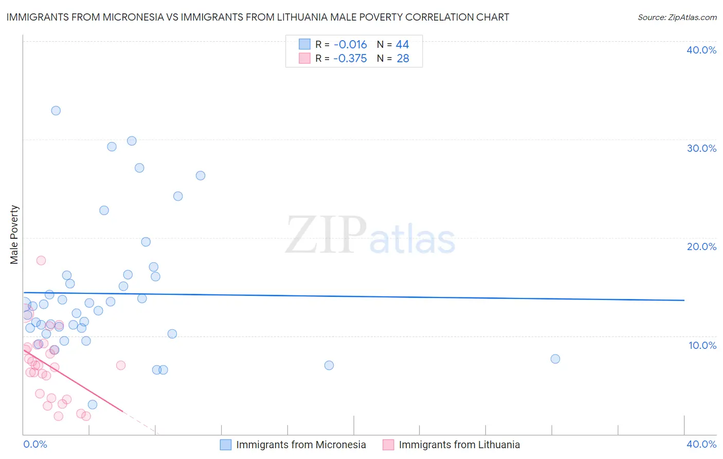 Immigrants from Micronesia vs Immigrants from Lithuania Male Poverty