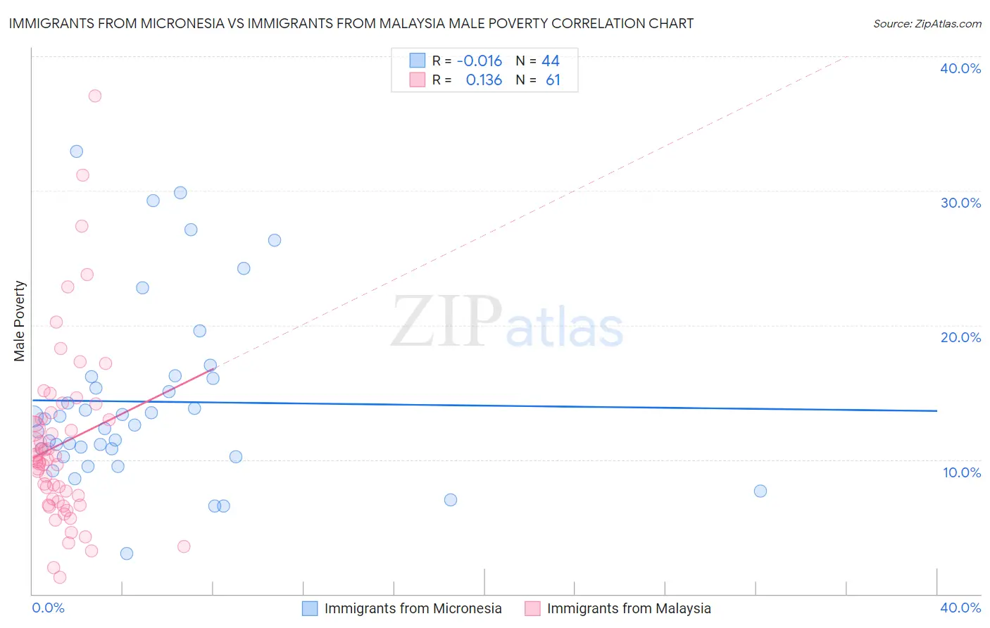 Immigrants from Micronesia vs Immigrants from Malaysia Male Poverty