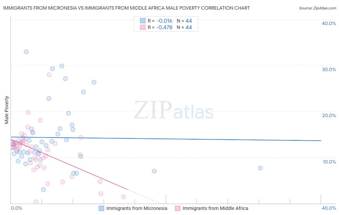 Immigrants from Micronesia vs Immigrants from Middle Africa Male Poverty