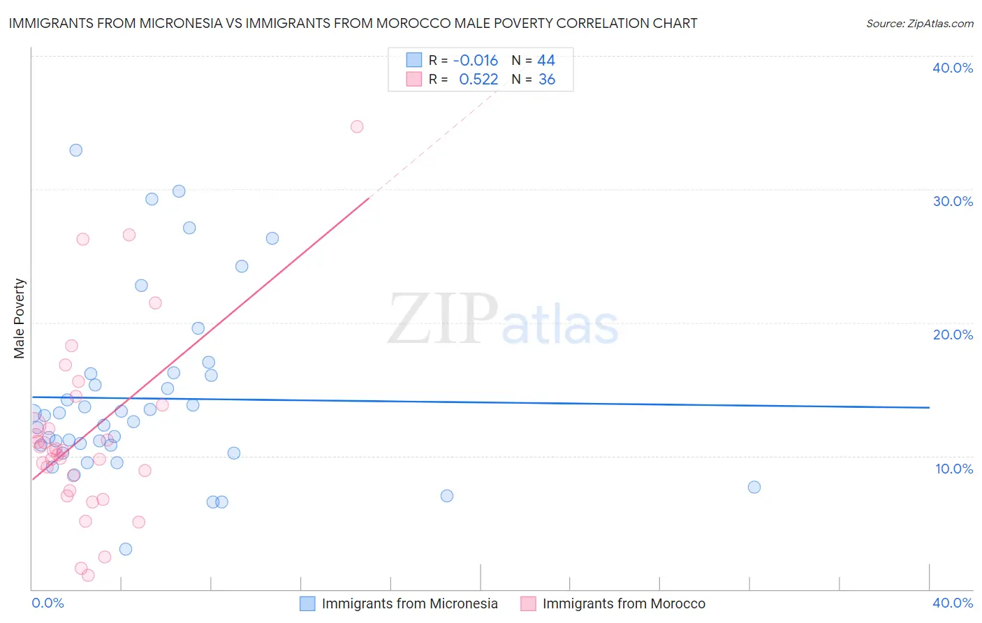 Immigrants from Micronesia vs Immigrants from Morocco Male Poverty