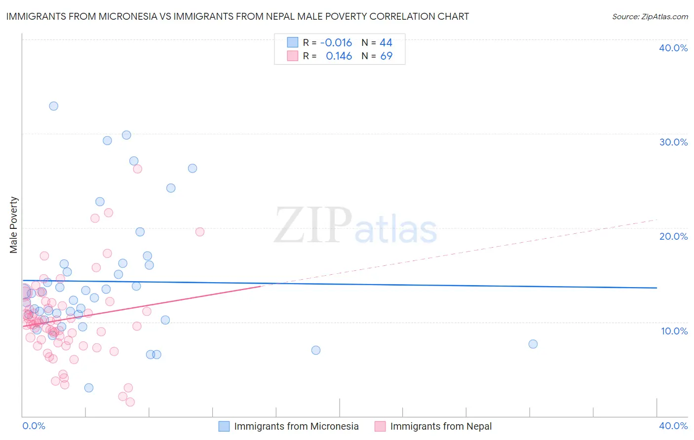 Immigrants from Micronesia vs Immigrants from Nepal Male Poverty