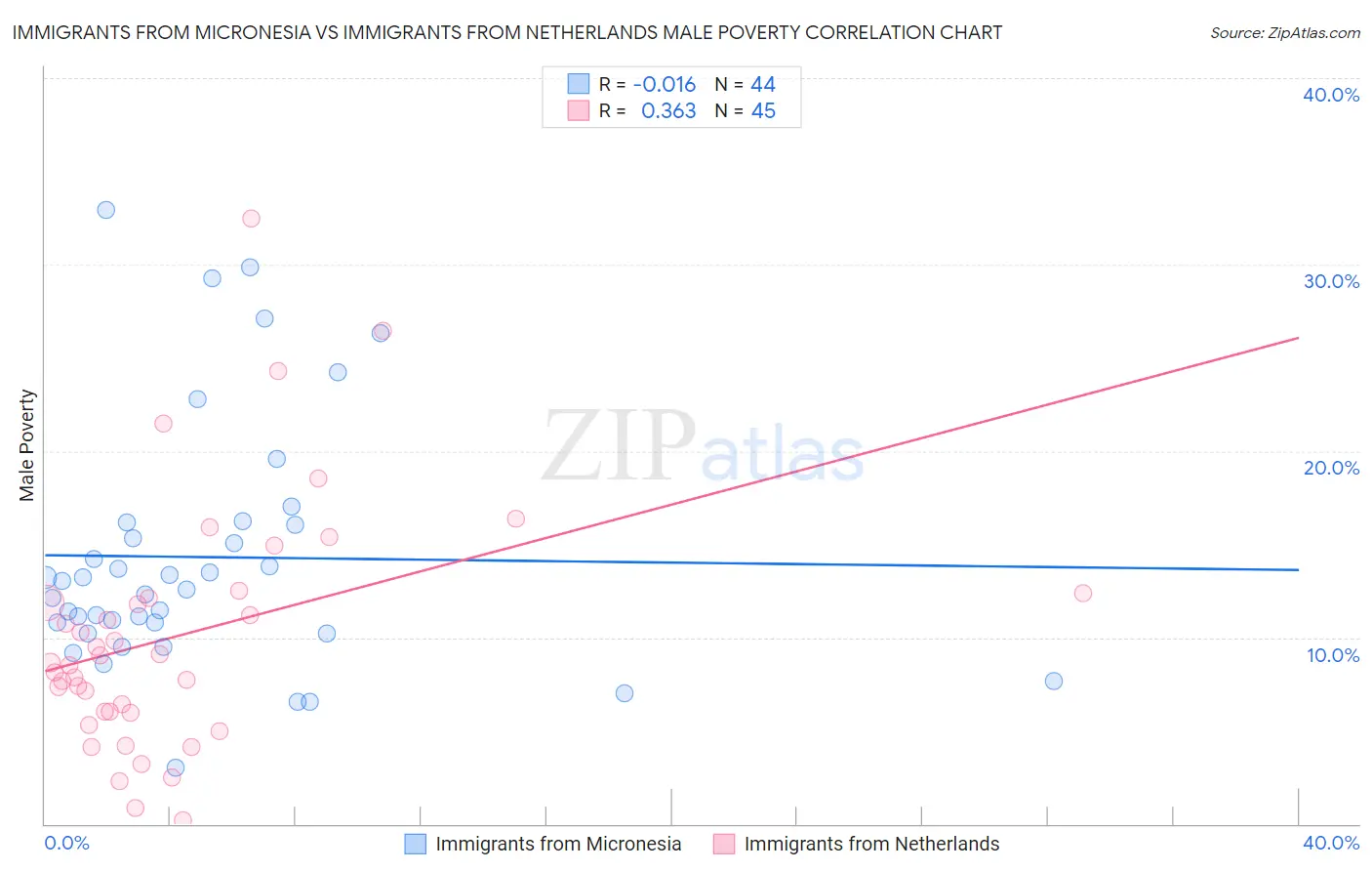 Immigrants from Micronesia vs Immigrants from Netherlands Male Poverty