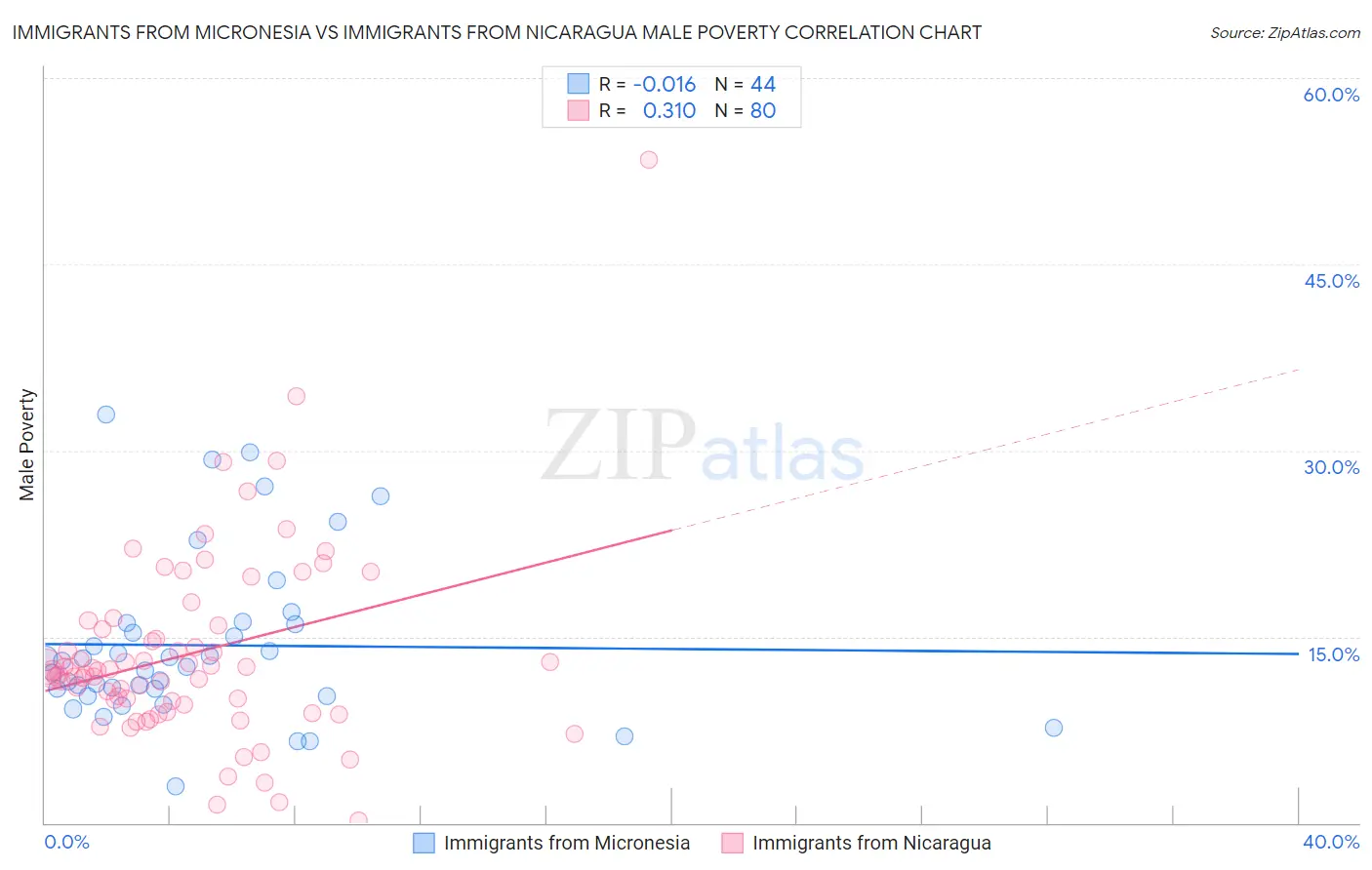 Immigrants from Micronesia vs Immigrants from Nicaragua Male Poverty