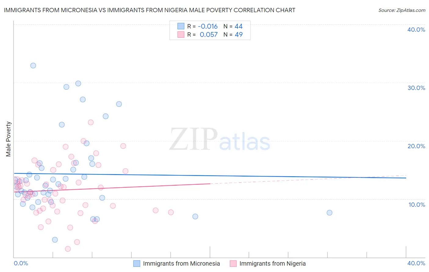 Immigrants from Micronesia vs Immigrants from Nigeria Male Poverty