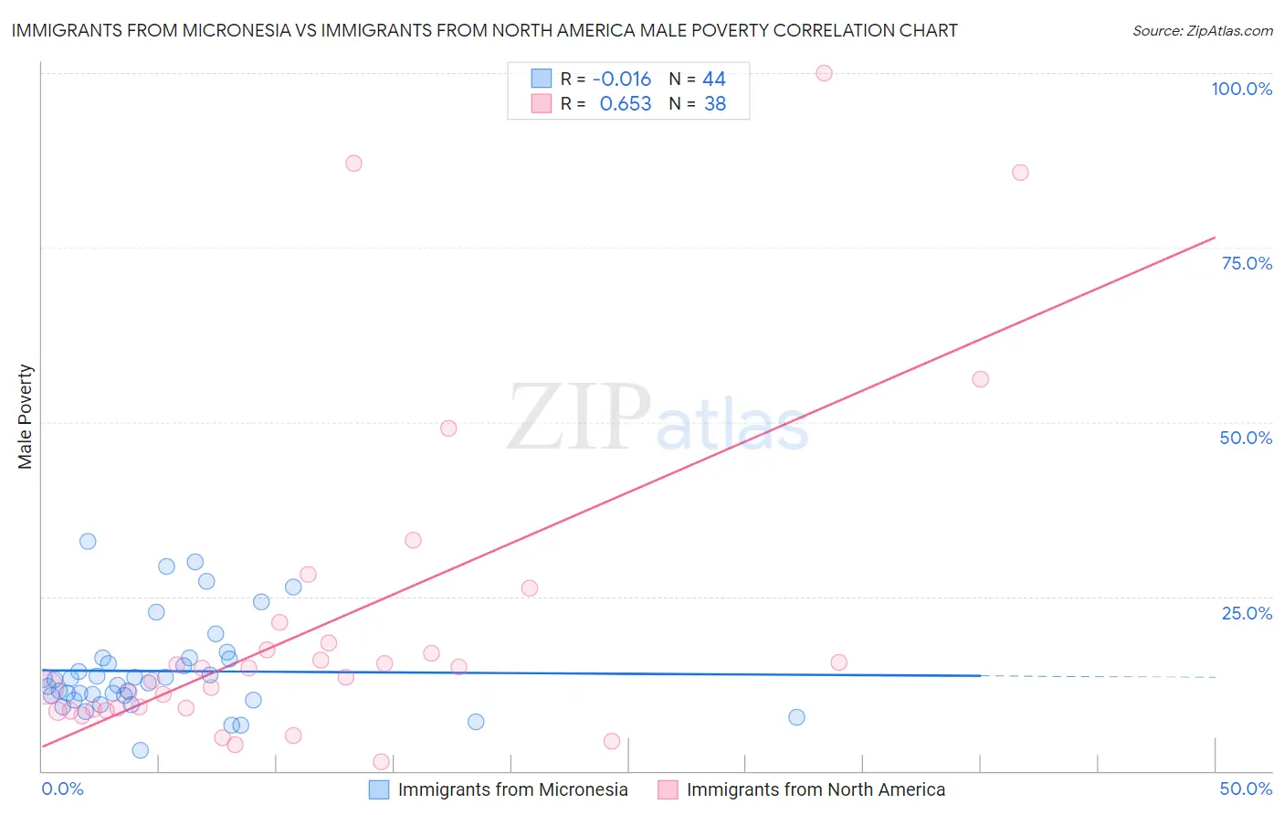 Immigrants from Micronesia vs Immigrants from North America Male Poverty