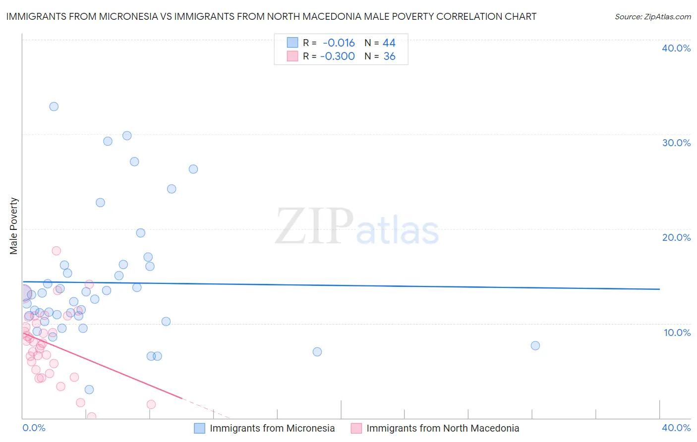 Immigrants from Micronesia vs Immigrants from North Macedonia Male Poverty