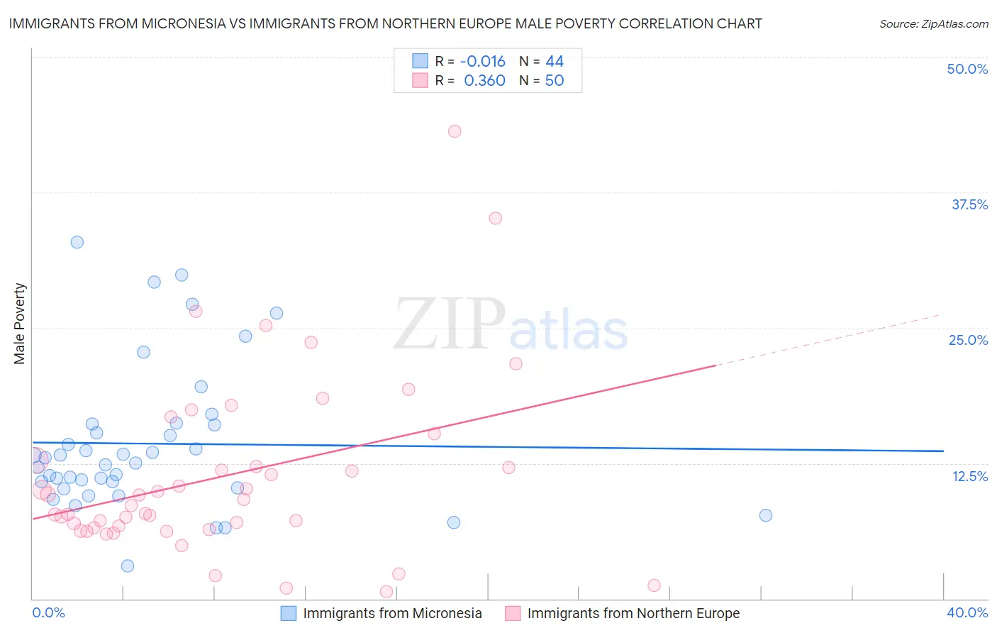 Immigrants from Micronesia vs Immigrants from Northern Europe Male Poverty