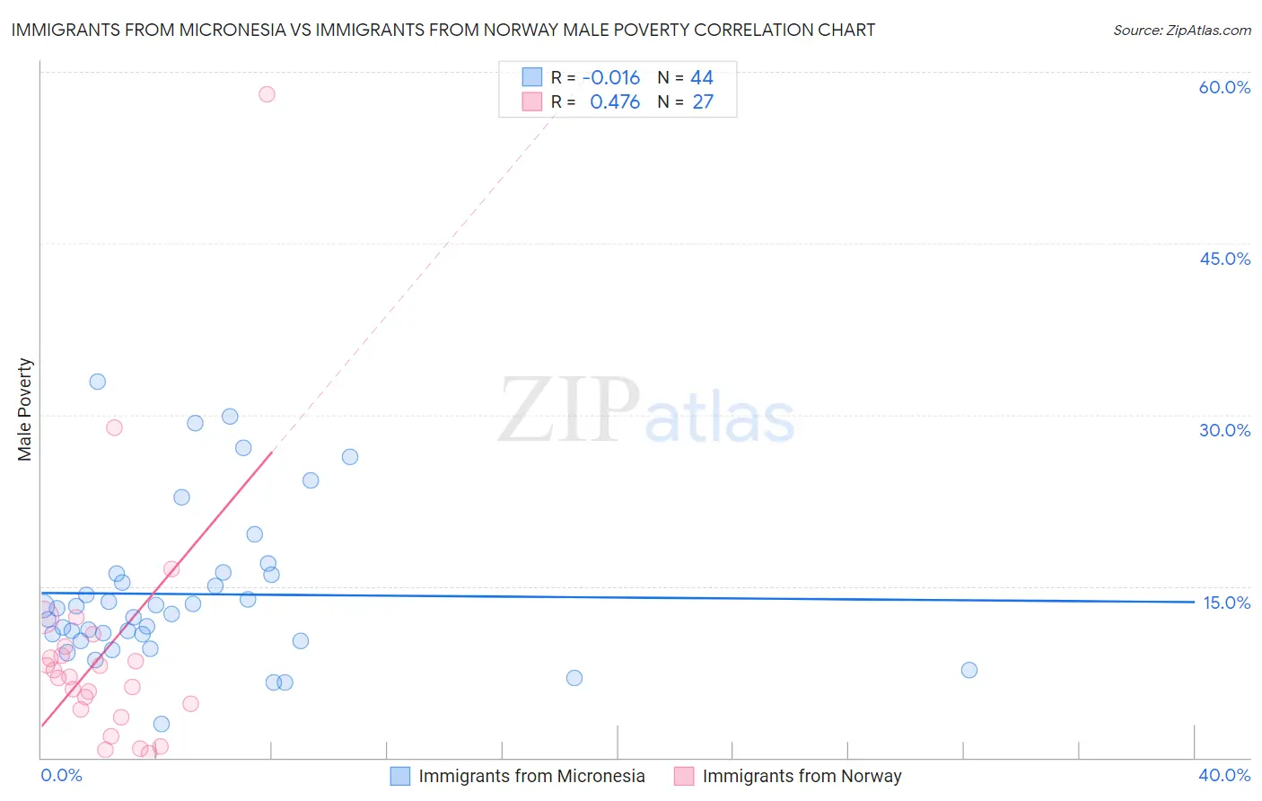 Immigrants from Micronesia vs Immigrants from Norway Male Poverty