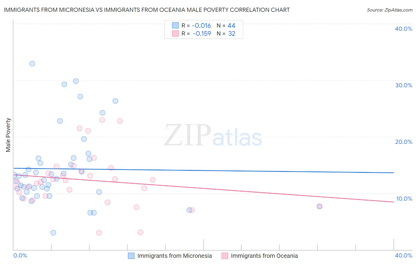 Immigrants from Micronesia vs Immigrants from Oceania Male Poverty