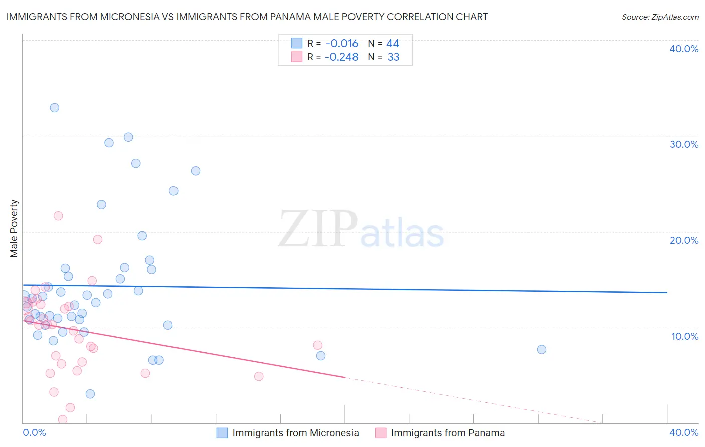 Immigrants from Micronesia vs Immigrants from Panama Male Poverty