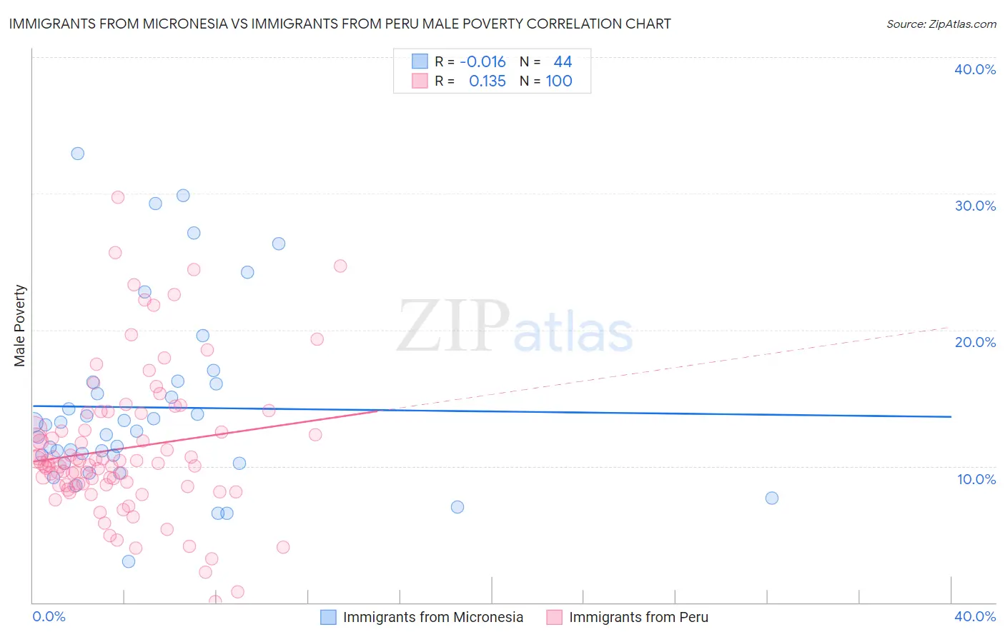 Immigrants from Micronesia vs Immigrants from Peru Male Poverty