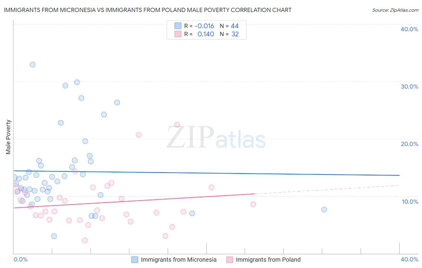 Immigrants from Micronesia vs Immigrants from Poland Male Poverty