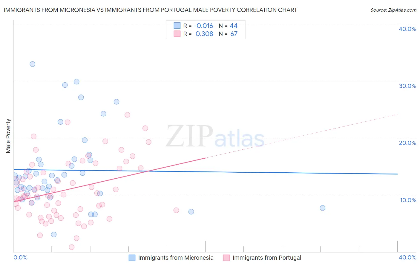 Immigrants from Micronesia vs Immigrants from Portugal Male Poverty